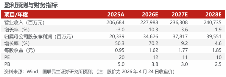 洛阳钼业（603993.SH）2026年一季报深度点评：历史最佳单季度业绩，铜金双极战略持续发力